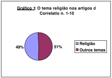 Gráfico 1: O tema religião nos artigos da  Correlatio n. 1-10