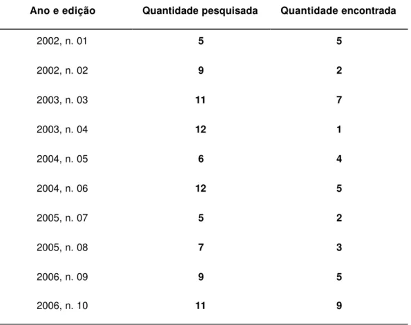 Tabela 1: Artigos onde o tema religião foi encontrado 