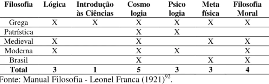 Tabela 2  –  Os temas do currículo filosófico Ratio Studiorum no                       manual de L