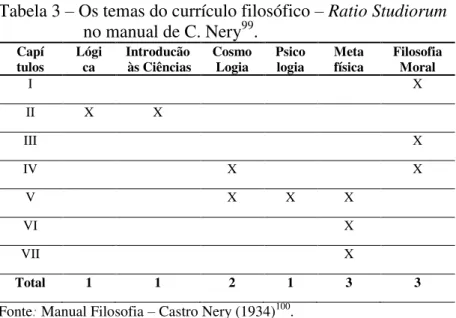 Tabela 3 – Os temas do currículo filosófico – Ratio Studiorum          no manual de C