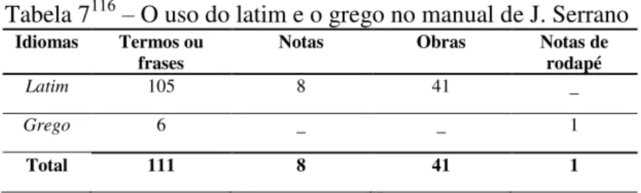 Tabela 7 116 –  O uso do latim e o grego no manual de J. Serrano 