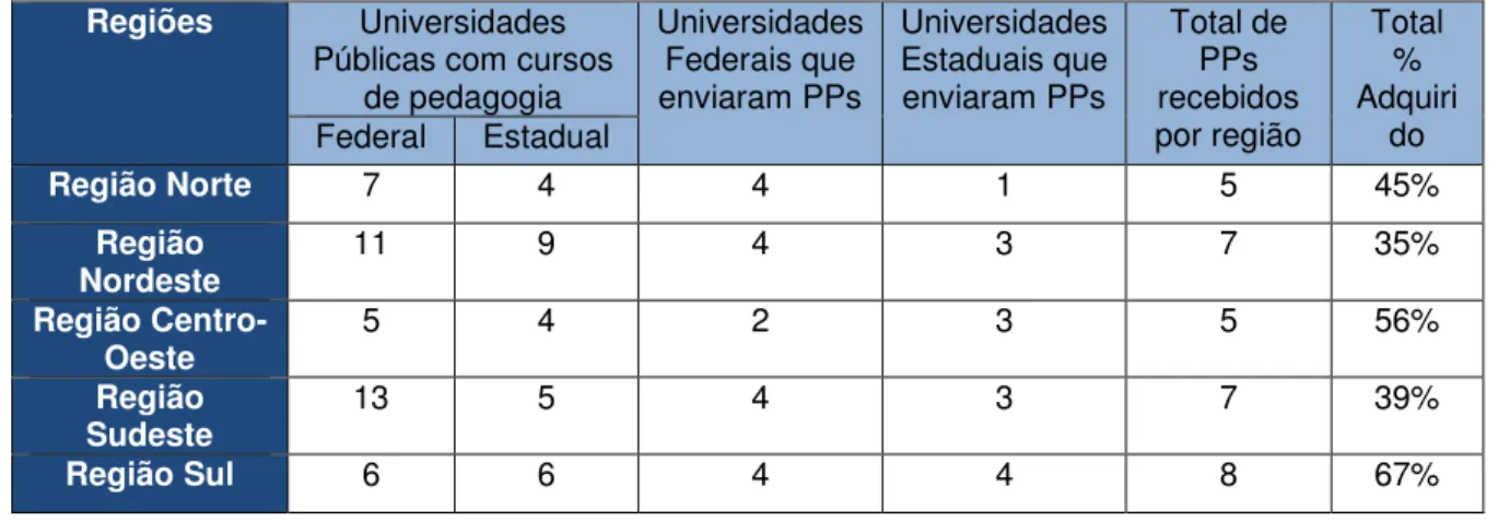 Tabela 3 – Projetos Pedagógicos divididos por regiões 