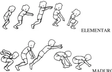 Figura 4 – Matriz analítica de Gallahue (Gallahue, 1989) para a tarefa motora do salto horizontal