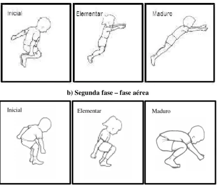 Figura 5 – fases do salto horizontal: a) primeira fase – fase de propulsão; b) segunda fase – fase de vôo;     