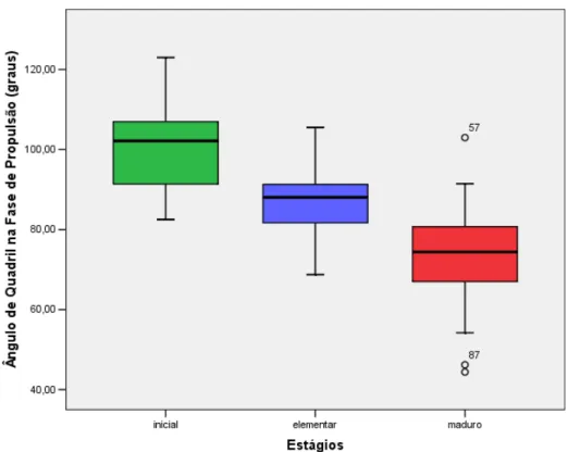 Figura 14 – Gráfico box-plot dos ângulos de quadril dos três estágios de desenvolvimento motor durante a  fase de propulsão