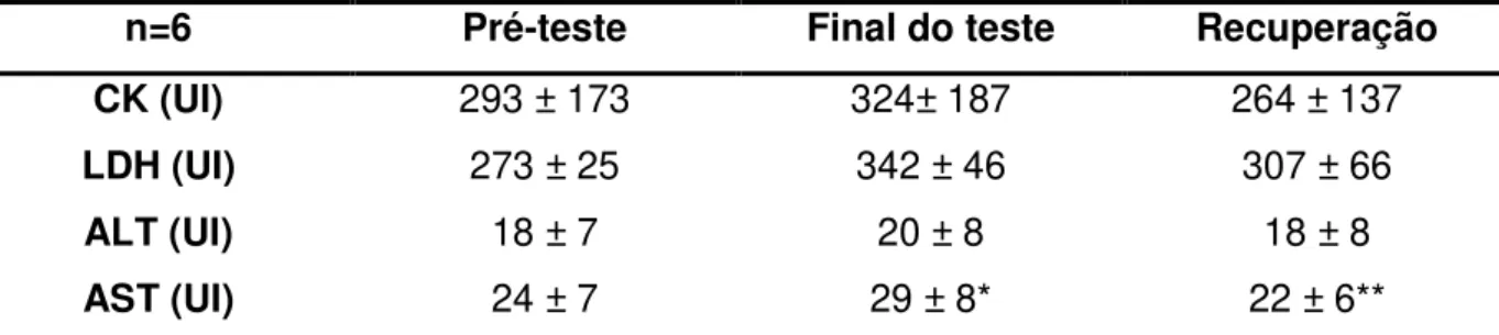 Tabela 4 - Concentrações plasmáticas de CK,  LDH, AST  e ALT  antes,  imediatamente após  e 12 horas  depois  de  um  teste  de  carga  retangular,  no  período  pré–suplementação  do  grupo  suplementado com vitamina C