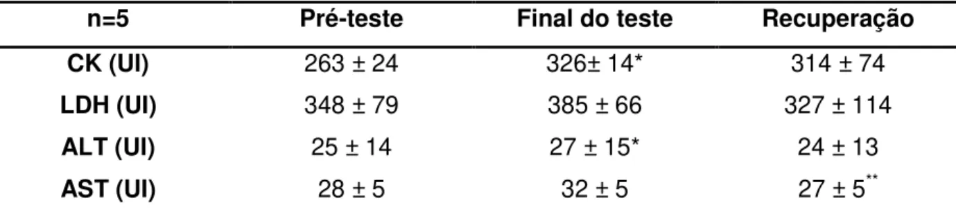 Tabela 5 - Concentrações plasmáticas de CK,  LDH, AST  e ALT  antes,  imediatamente após  e 12 horas  depois de um teste de carga retangular, no período pré–suplementação do suplementado com  vitamina E