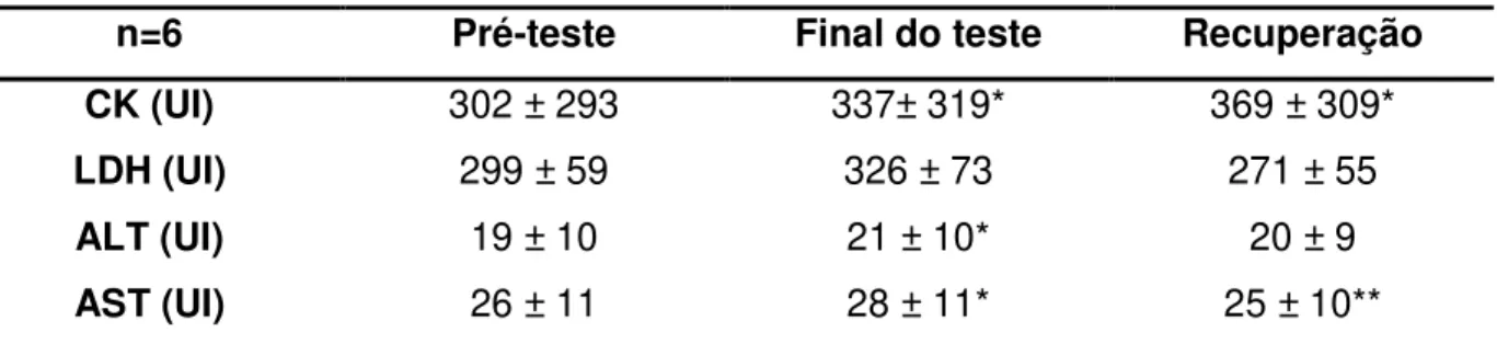 Tabela  6  -  Comportamento  das  concentrações  plasmáticas  de  CK,  LDH,  AST  e  ALT  antes,  imediatamente  após  e  12  horas  depois  de  um  teste  de  carga  retangular  no  período  pós–