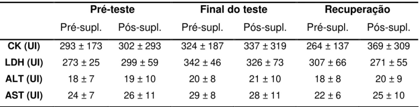 Tabela 8 - Concentrações médias dos biomarcadores de lesão muscular antes, após e 12 horas depois  de  um  teste  de  carga  retangular  a  80%  do  pico  de  velocidade  nos  períodos  pré  e   pós-suplementação no grupo suplementado com vitamina C (n=6) 