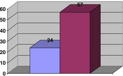Gráfico 1 - Variação da presença de estresse entre os bombeiros obtidos pelo ISSL
