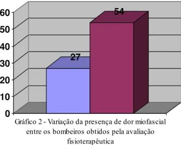 Gráfico 2 - Variação da presença de dor miofascial entre os bombeiros obtidos pela avaliação