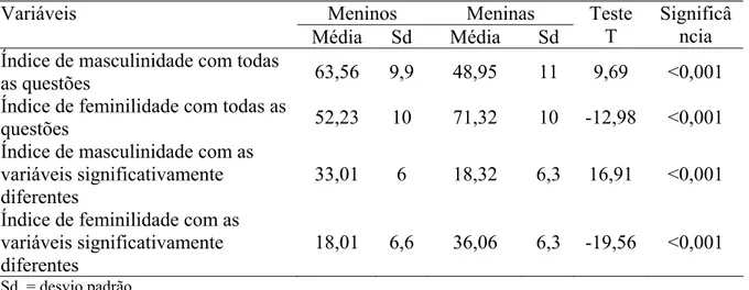 Tabela 5 - Diferenças significativas entre os sexos em relação aos índices de masculinidade e  feminilidade da identidade de gênero 