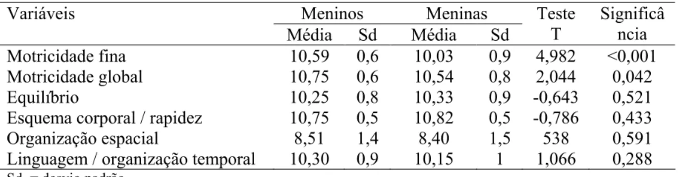 Tabela 6 – Diferença entre os sexos nas distintas variáveis que avaliam o desenvolvimento  motor dos participantes