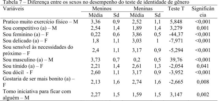 Tabela 7 – Diferença entre os sexos no desempenho do teste de identidade de gênero  Meninos Meninas Variáveis  Média Sd Média Sd  Teste T  Significância  Pratico muito exercício físico – M  3,36  0,9  2,52  1,1  5,848  &lt;0,001  Sou competitivo (a) – M  2