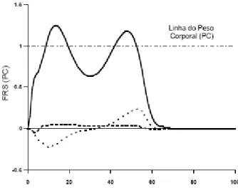 Figura 1: Componentes da Força de Reação do Solo (FRS) normalizada pelo peso corporal (PC) durante um ciclo do andar.