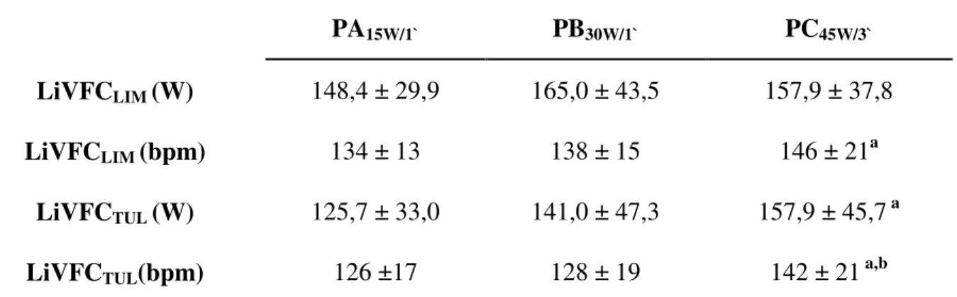 Tabela  4  –  Comparação  dos  valores  médios  do  LiVFC 1  para  as  variáveis  carga  e  FC,  em  diferentes protocolos†