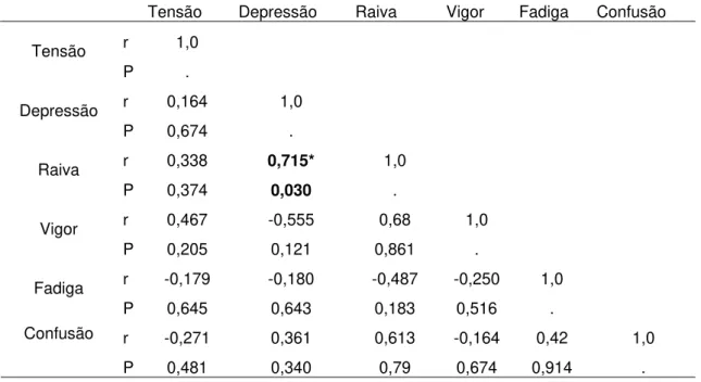 Tabela 06 - Correlação entre as variáveis dos estados de humor dos atletas da  seleção brasileira de vela pós-regatas nos Jogos Pan-americanos (n=6)