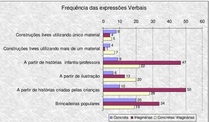 Gráfico 9 - Freqüência das expressões verbais 