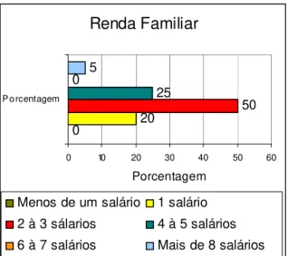 Gráfico 5 - Renda Familiar 