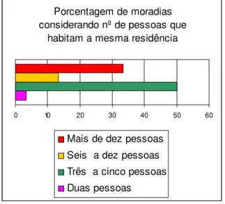 Gráfico  6  -  Porcentagem  de  moradias  considerando  nº  de  pessoas  que  habitam  na  mesma  residência 