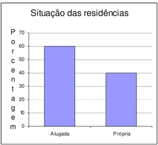 Gráfico 7 - Situação das residências 
