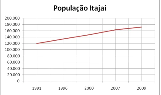 Gráfico 1 - População residente no Município de Itajaí. 