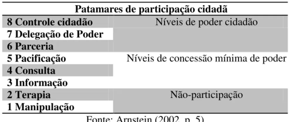 Tabela 2 – Oito degraus da escada da participação cidadã. 