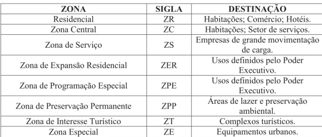 Figura 3: Zoneamento do centro de Laguna, segundo a Lei 04/79. Fonte: PML, 2012. 