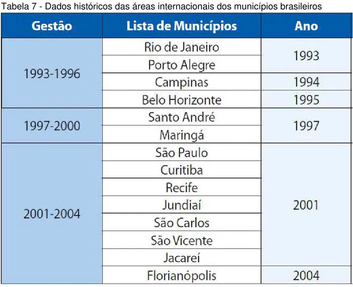 Tabela 7 - Dados históricos das áreas internacionais dos municípios brasileiros 