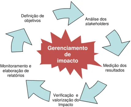 Figura 2: Diagrama EVPA de gestão dos impactos. Fonte: Ferreira (2013, p. 95). 