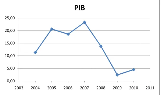Gráfico 2. Produto Interno bruto de Angola do ano 2004 a 2010 em Porcentagem 13