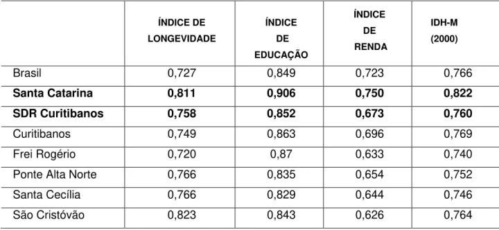 Tabela  2:  Índice  de  Desenvolvimento  Humano  Municipal  (IDH-M)  da  Região  de  Curitibanos e sua relação com o Brasil e Santa Catarina