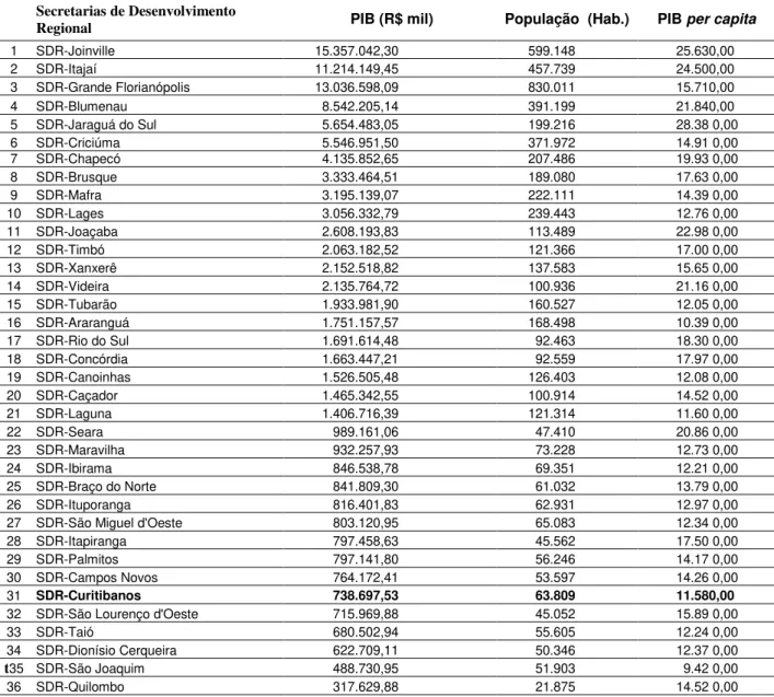 Tabela 4: PIB, população e PIB  per capita por Secretarias de Desenvolvimento  Regional (2007) 