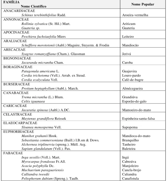 Tabela 1 - Espécies florestais identificadas na área de estudo da PCH Arvoredo.