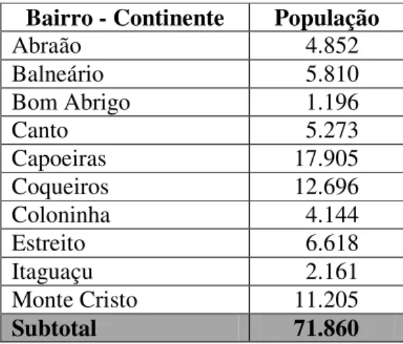 Tabela  1  –  População  de  Florianópolis  por  bairros  do  Continente.  Fonte:  Censo  2000/IBGE/Prefeitura  Municipal de Florianópolis
