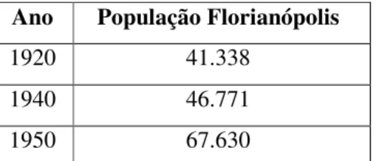 Tabela 2 – Censo Demográfico IBGE 1920, 1940, 1950. Coleção digital. 