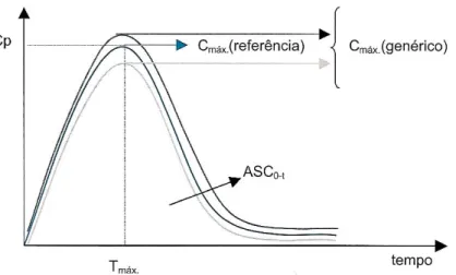Gráfico 1: Representação de curvas de concentrações plasmáticas (Cp) de um fármaco versus tempo,  e os parâmetros relacionados à biodisponibilidode em termos de extensão da absorção (ASC 0–t  = área  sob a curva) e de velocidade da absorção (C máx  = conce