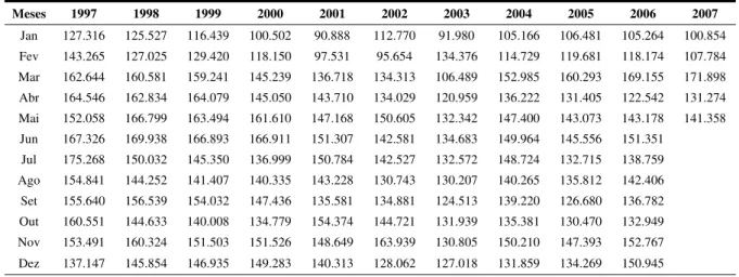 Tabela 1:   Mercado farmacêutico brasileiro – movimento mensal de janeiro de 1997 a maio  de 2007 (vendas em milhares de unidades)  ( FEBRAFARMA, 2007)