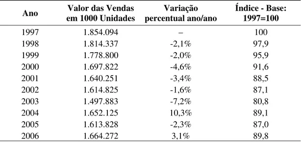 Tabela 2:  Evolução nas vendas de medicamentos (em milhares de unidades) no mercado  brasileiro, entre 1997 e 2006 (FEBRAFARMA, 2007)