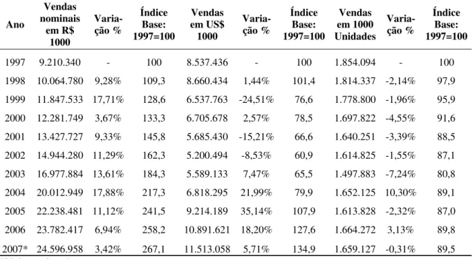 Tabela 3:  Mercado farmacêutico brasileiro, evolução comparativa entre os anos de 1997 a  2007 – vendas nominais em R$ 1000 e US$ 1000 (sem impostos) e em 1000  unidades (FEBRAFARMA, 2007)