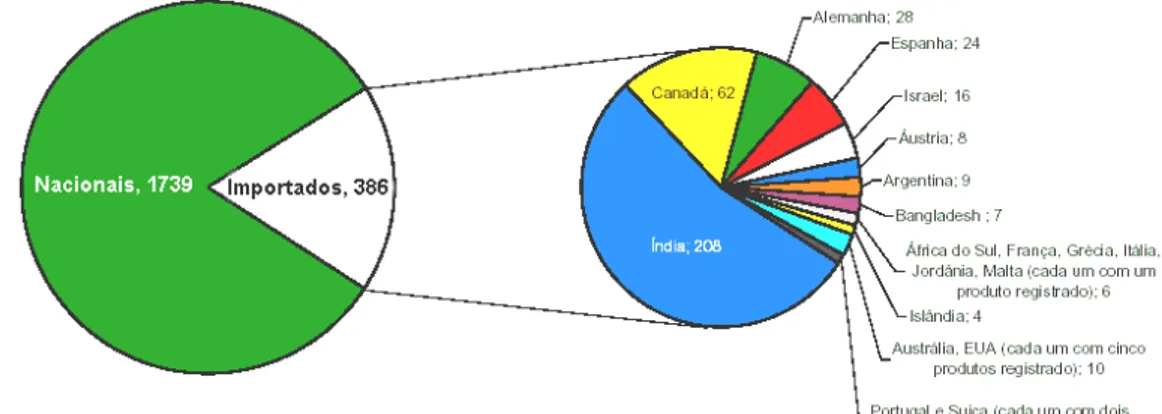 Gráfico 4: Registro de medicamentos genéricos no Brasil, segundo o país de procedência  (BRASIL, 2007h) 