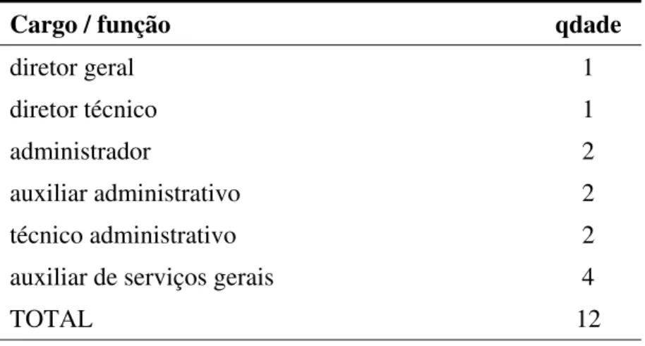 Tabela 5: Corpo de funcionários administrativos da Policlínica Municipal 