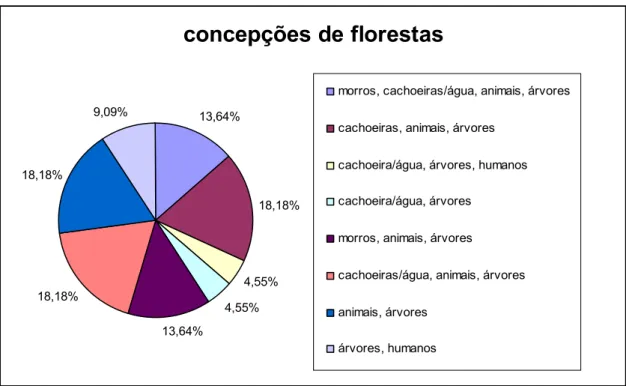 Gráfico 1: Concepções de florestas dos alunos da 4ª série do período matutino.  concepções de florestas 13,64% 18,18% 4,55% 4,55% 13,64%18,18%18,18%9,09%