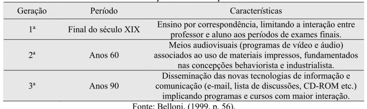 Tabela 1: Evolução da Educação a Distância 