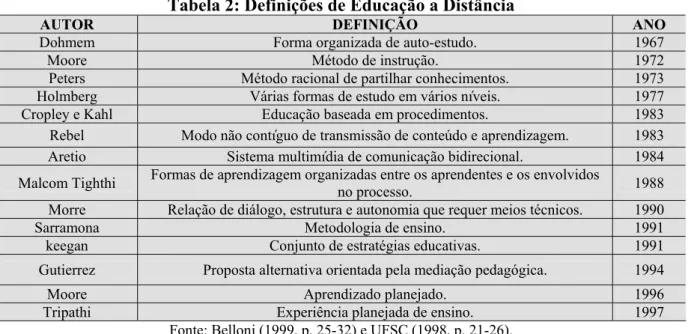 Tabela 2: Definições de Educação a Distância 