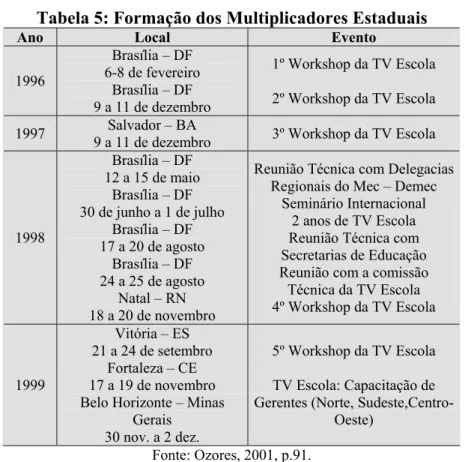 Tabela 5: Formação dos Multiplicadores Estaduais 