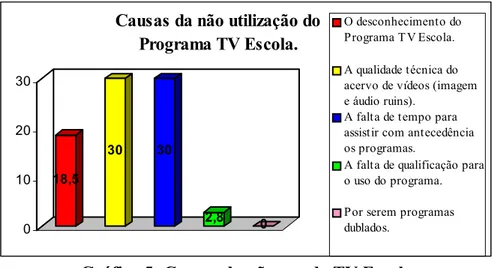 Gráfico 5: Causas do não uso do TV Escola 