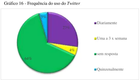 Gráfico 16 - Frequência do uso do Twitter 