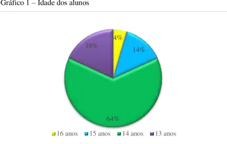 Gráfico 1 – Idade dos alunos 