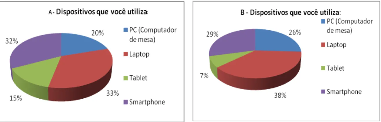 Gráfico 2  –  Comparativo entre os dispositivos utilizados. 